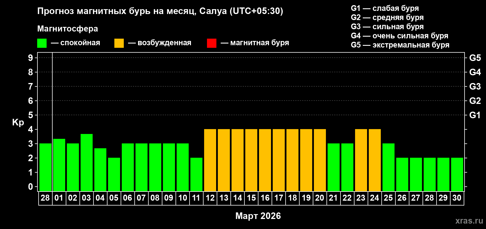 Прогноз максимального суточного геомагнитного индекса Kp на <b>1 месяц</b> (31 день) <b>с 28 февраля по 30 марта 2026 г</b>