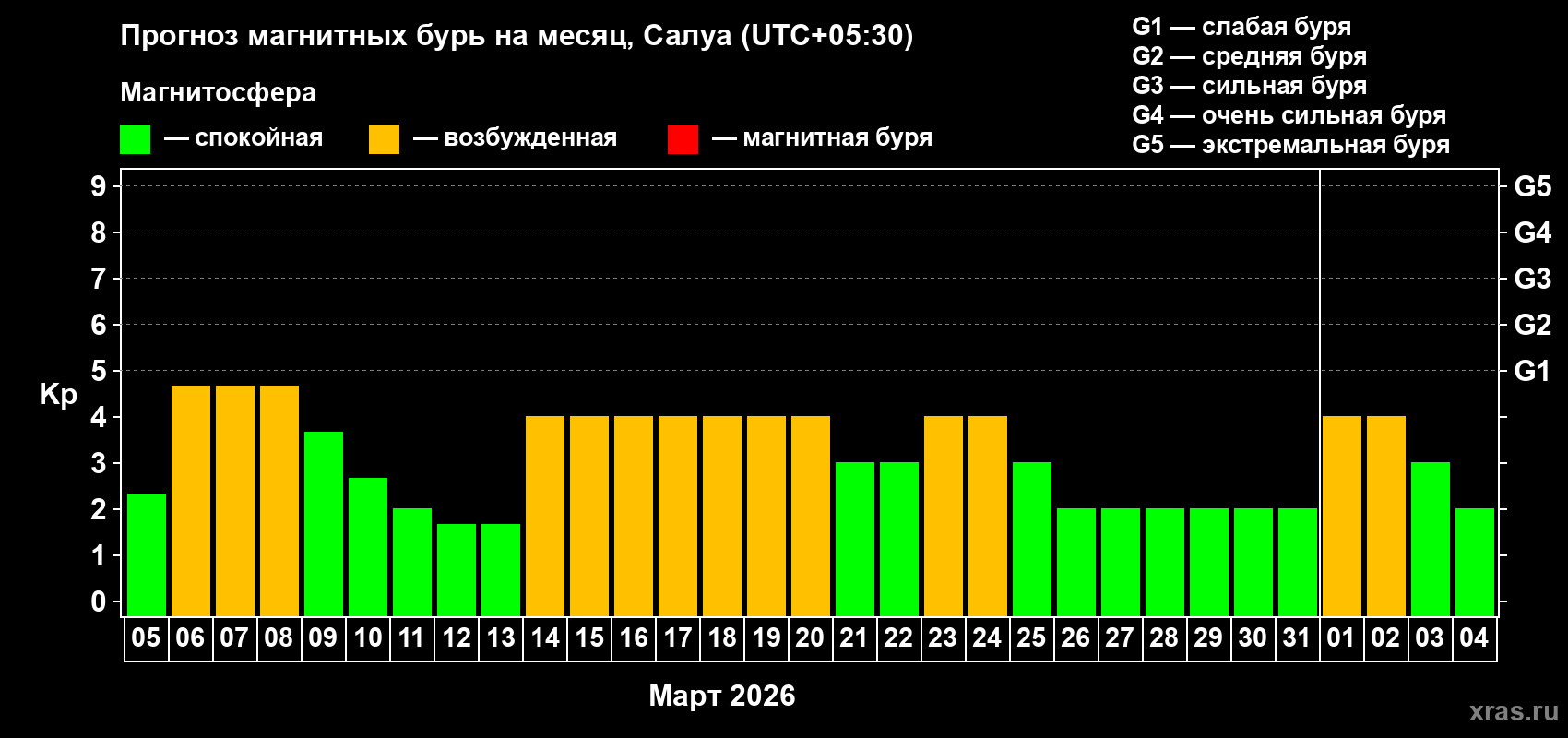 Прогноз максимального суточного геомагнитного индекса&nbsp;Kp на <b>1 месяц</b> (31 день) <b>с 05 марта по 04 апреля 2026 г</b>