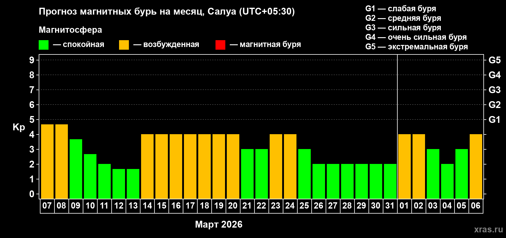 Прогноз максимального суточного геомагнитного индекса&nbsp;Kp на <b>1 месяц</b> (31 день) <b>с 07 марта по 06 апреля 2026 г</b>