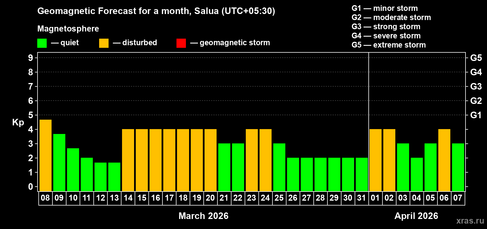 Forecast of the daily maximal value of geomagnetic index&nbsp;Kp for <b>1 month</b> (31 days) <b>from Mar 08, 2026 to Apr 07, 2026</b>
