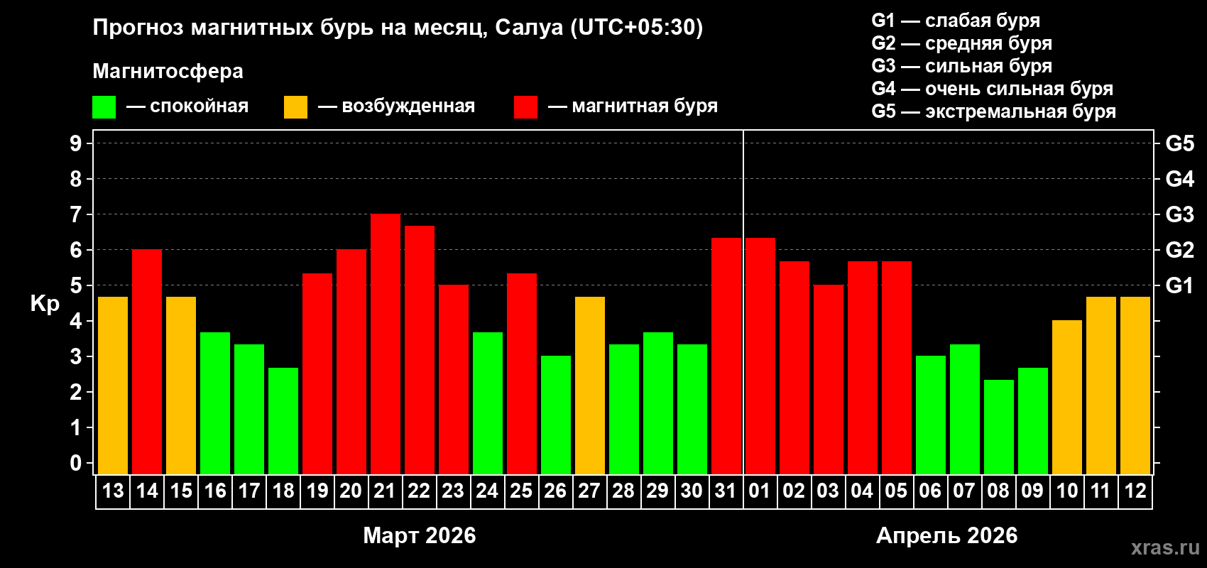 Прогноз максимального суточного геомагнитного индекса Kp на <b>1 месяц</b> (31 день) <b>с 13 марта по 12 апреля 2026 г</b>