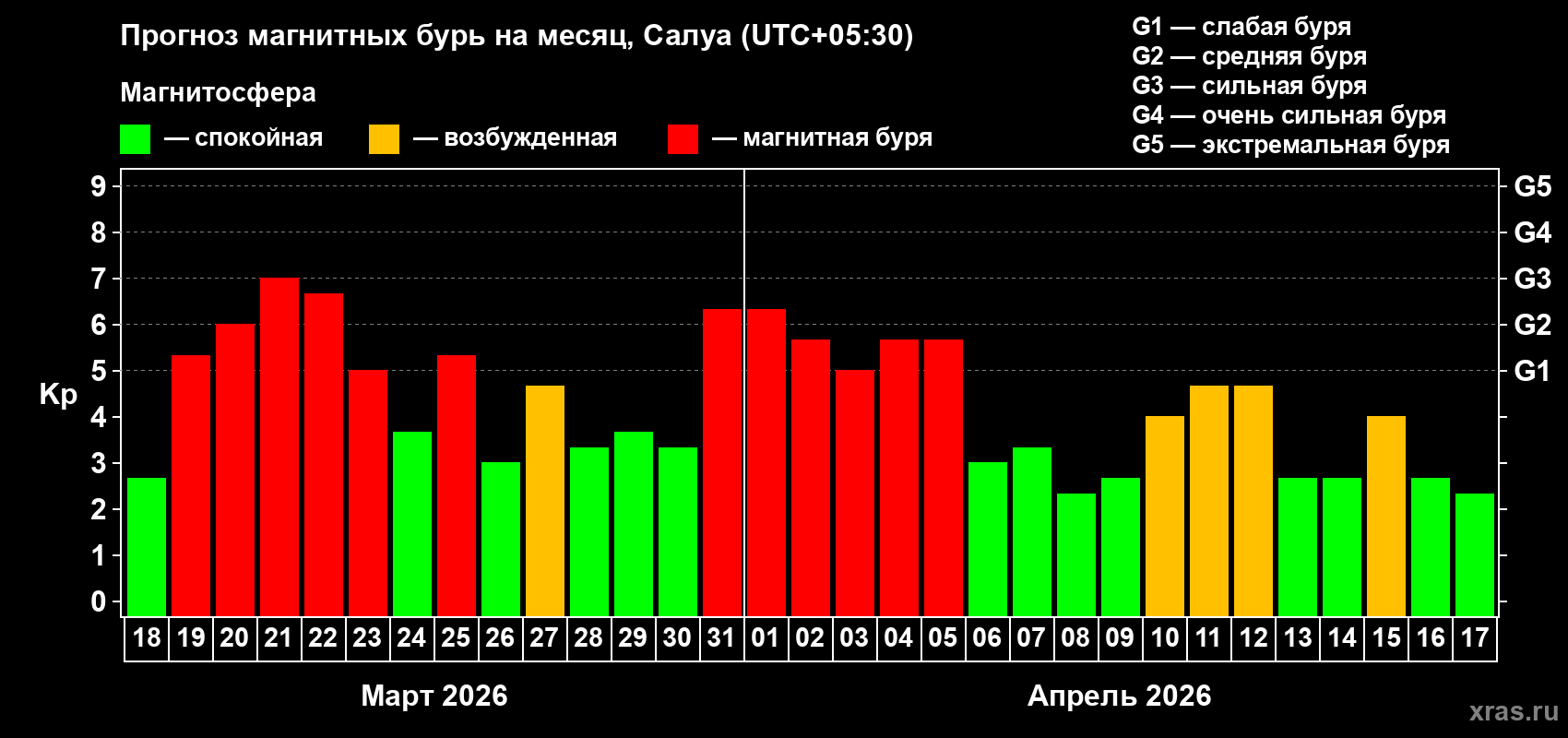 Прогноз максимального суточного геомагнитного индекса Kp на <b>1 месяц</b> (31 день) <b>с 18 марта по 17 апреля 2026 г</b>