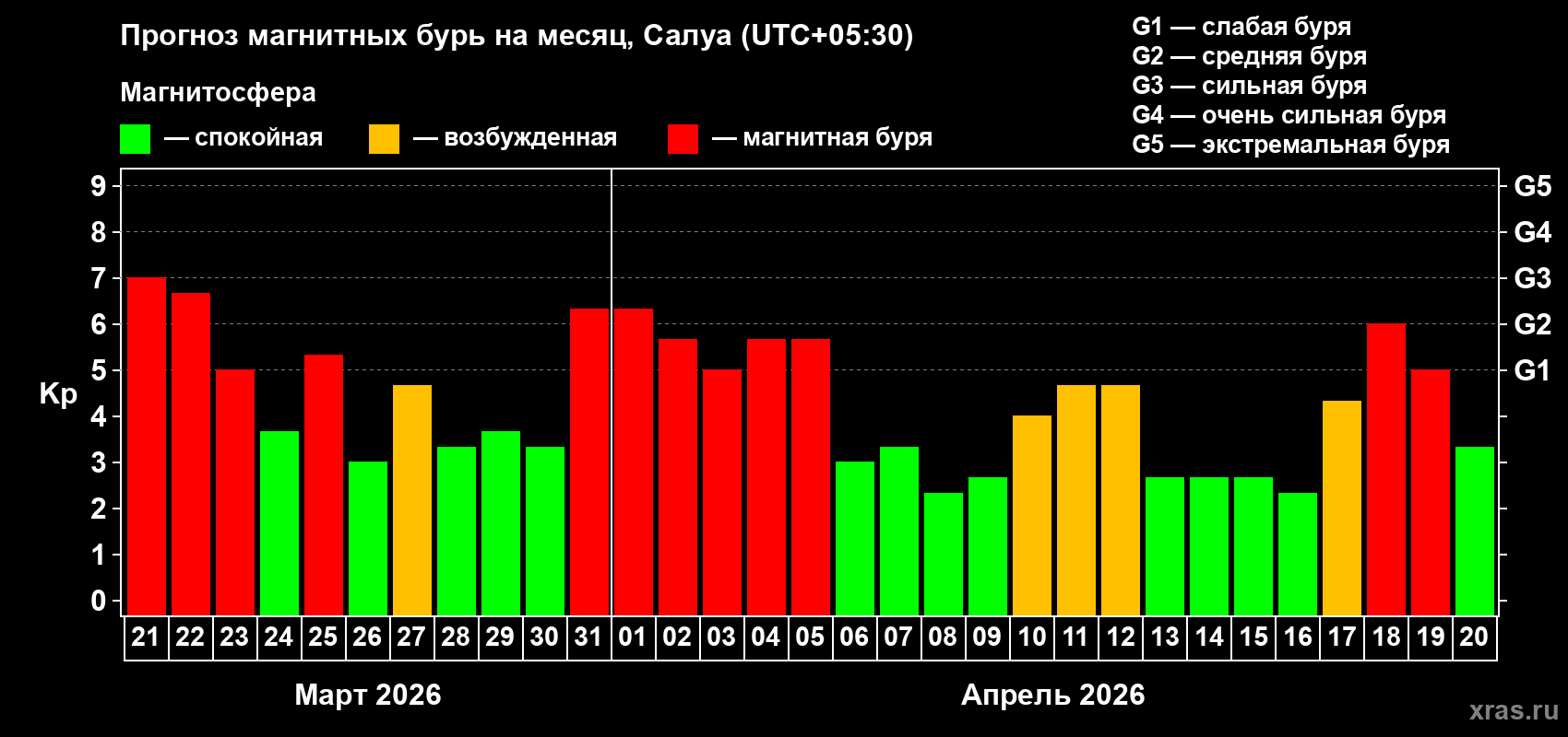 Прогноз максимального суточного геомагнитного индекса&nbsp;Kp на <b>1 месяц</b> (31 день) <b>с 21 марта по 20 апреля 2026 г</b>
