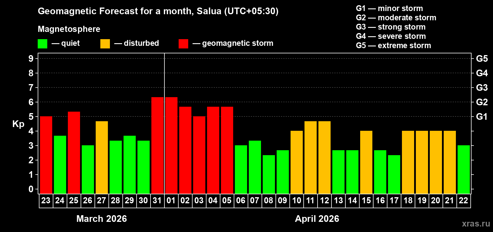 Forecast of the daily maximal value of geomagnetic index&nbsp;Kp for <b>1 month</b> (31 days) <b>from Mar 23, 2026 to Apr 22, 2026</b>