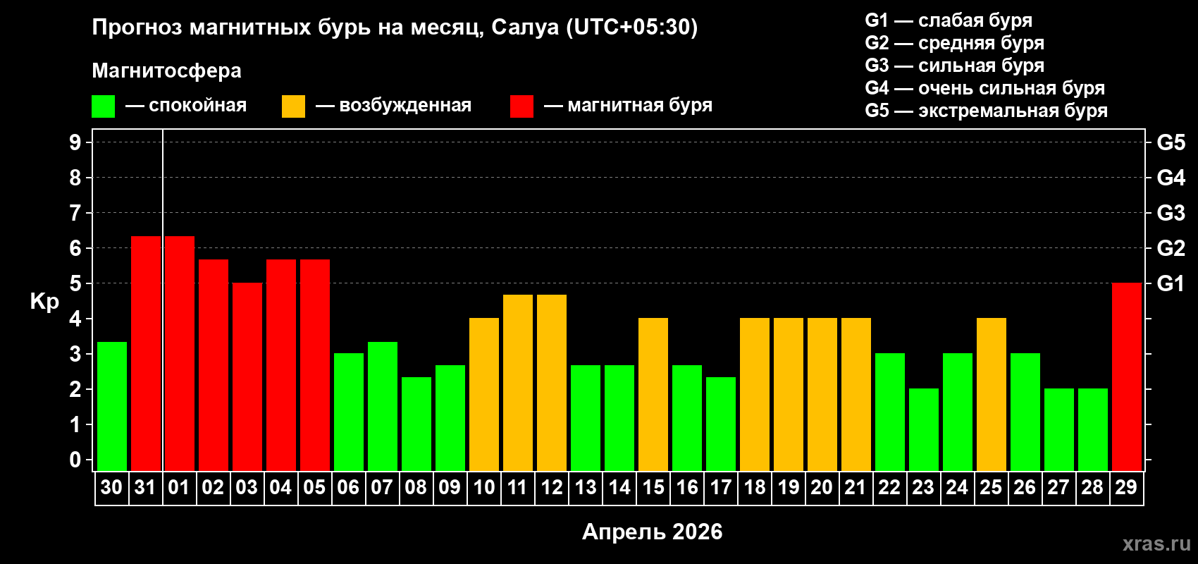 Прогноз максимального суточного геомагнитного индекса Kp на <b>1 месяц</b> (31 день) <b>с 30 марта по 29 апреля 2026 г</b>