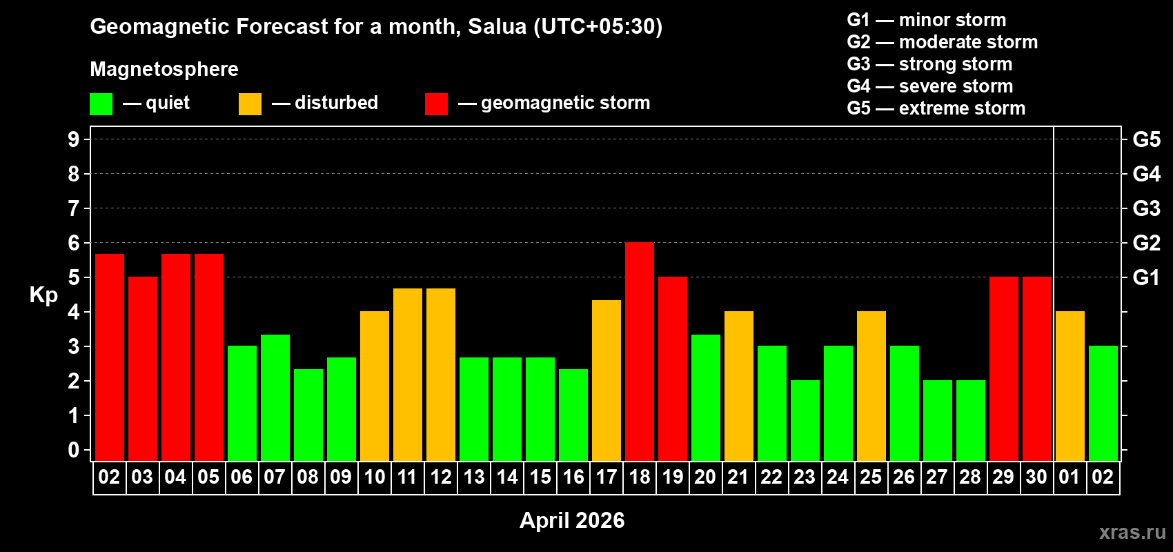 Forecast of the daily maximal value of geomagnetic index Kp for <b>1 month</b> (31 days) <b>from Apr 02, 2026 to May 02, 2026</b>