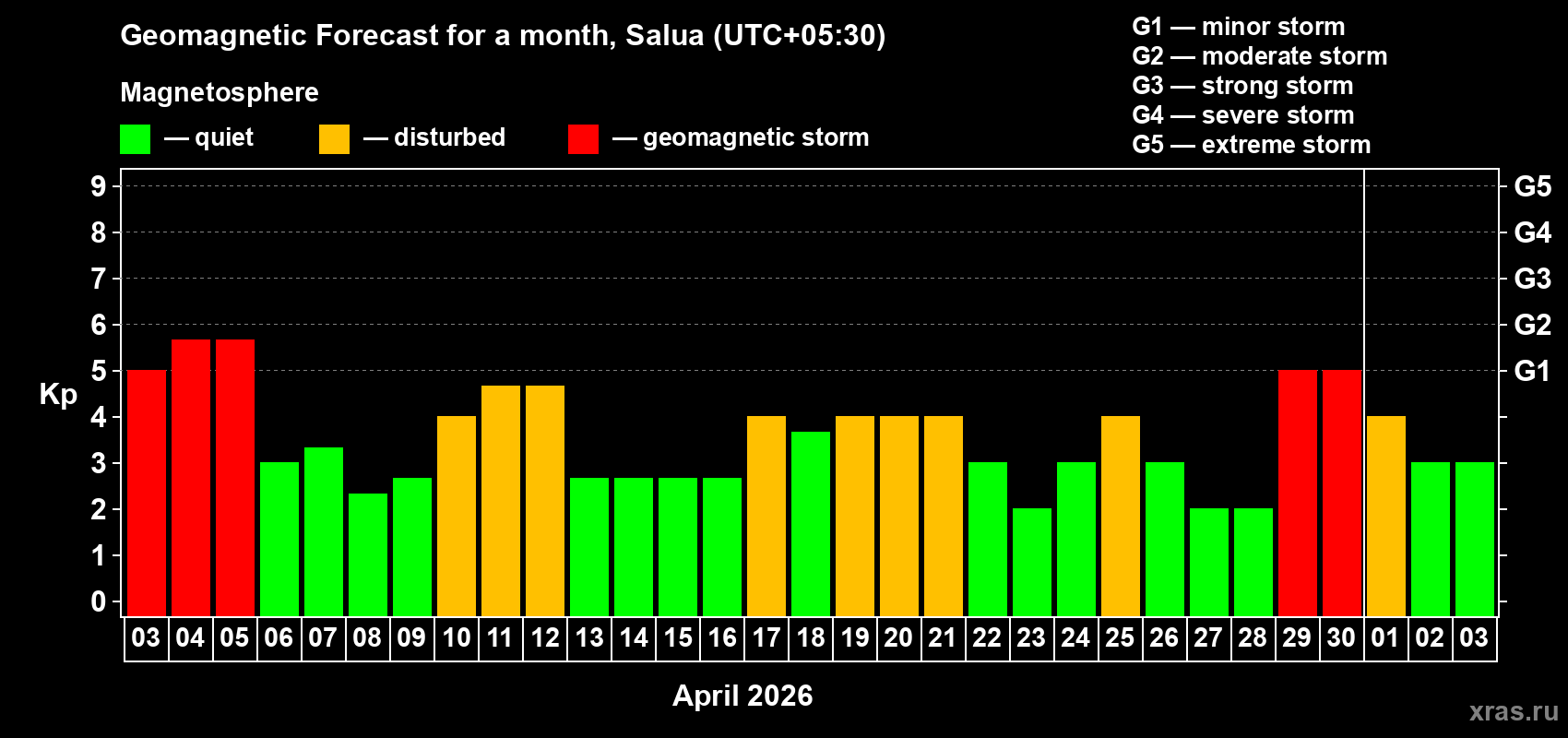 Forecast of the daily maximal value of geomagnetic index&nbsp;Kp for <b>1 month</b> (31 days) <b>from Apr 03, 2026 to May 03, 2026</b>