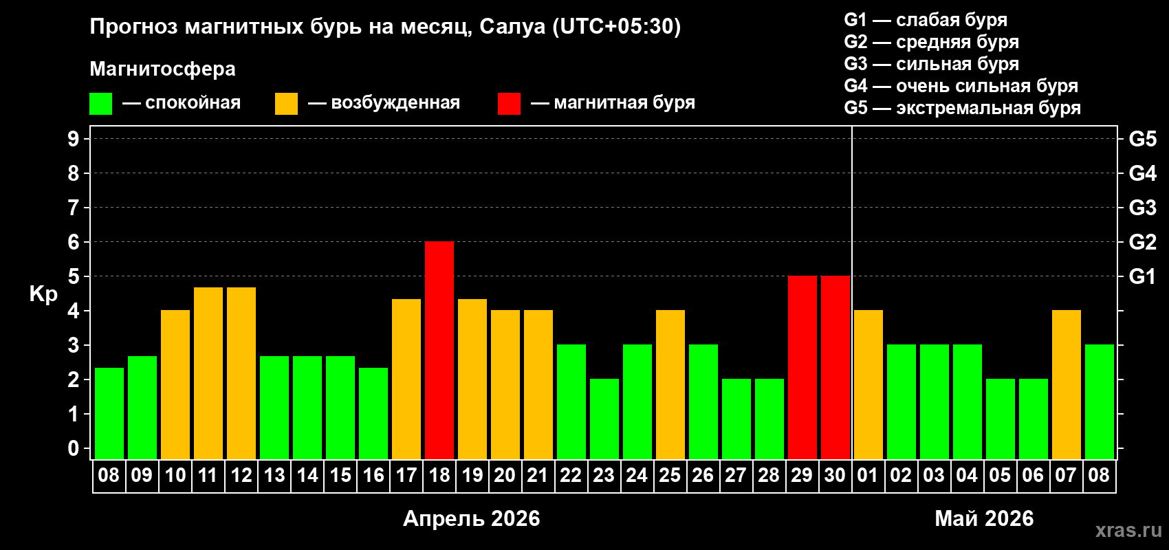 Прогноз максимального суточного геомагнитного индекса&nbsp;Kp на <b>1 месяц</b> (31 день) <b>с 08 апреля по 08 мая 2026 г</b>