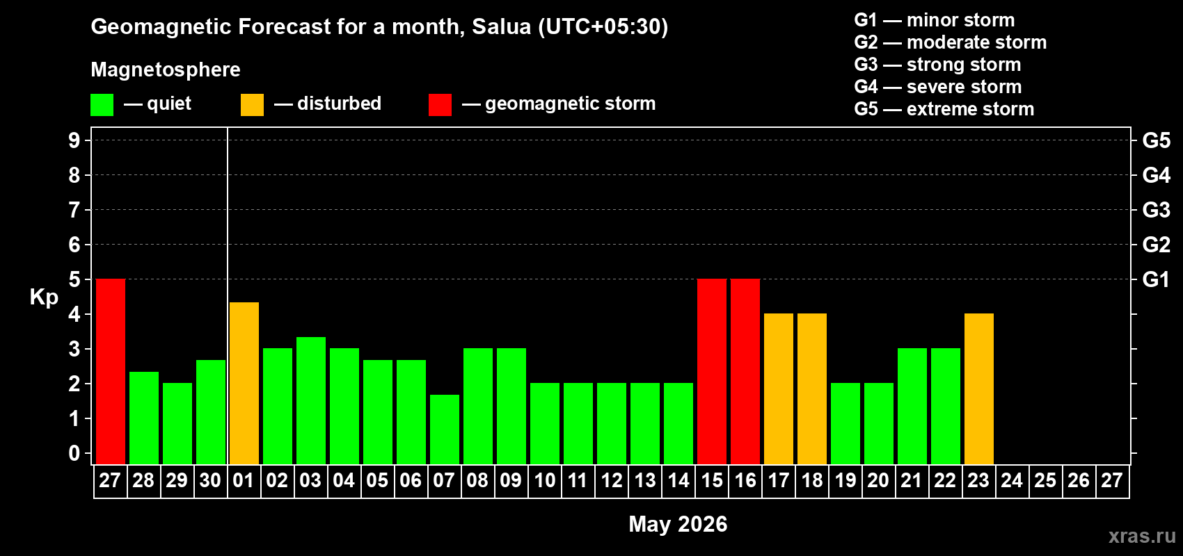 Forecast of the daily maximal value of geomagnetic index&nbsp;Kp for <b>1 month</b> (31 days) <b>from Apr 27, 2026 to May 27, 2026</b>