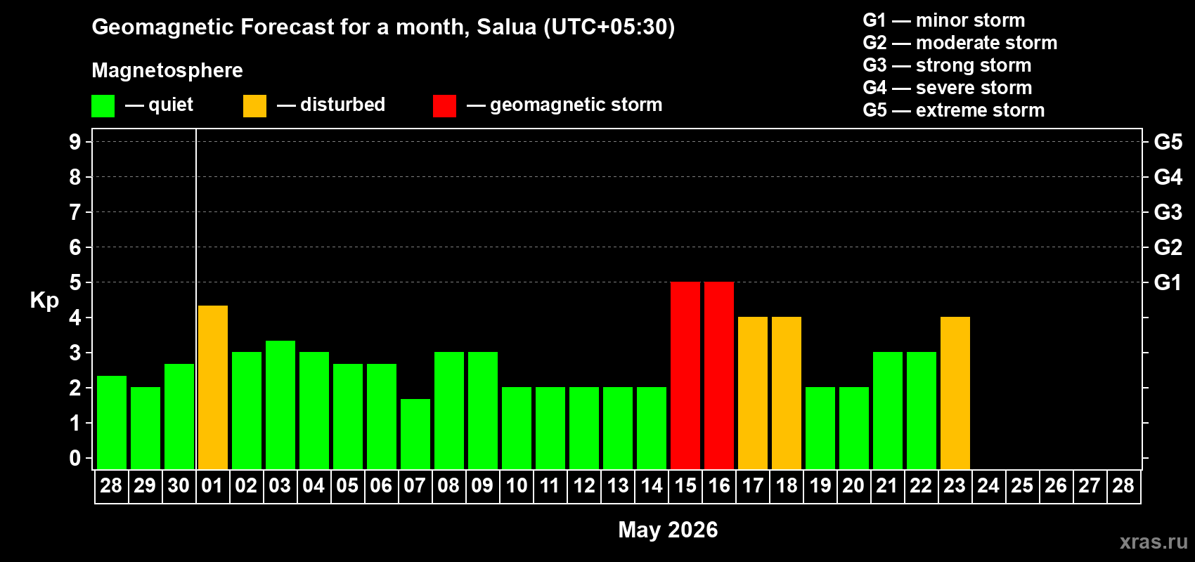 Forecast of the daily maximal value of geomagnetic index&nbsp;Kp for <b>1 month</b> (31 days) <b>from Apr 28, 2026 to May 28, 2026</b>