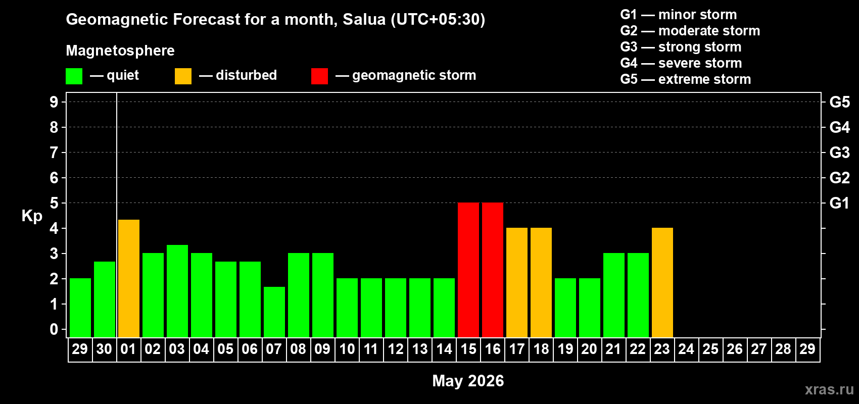 Forecast of the daily maximal value of geomagnetic index&nbsp;Kp for <b>1 month</b> (31 days) <b>from Apr 29, 2026 to May 29, 2026</b>