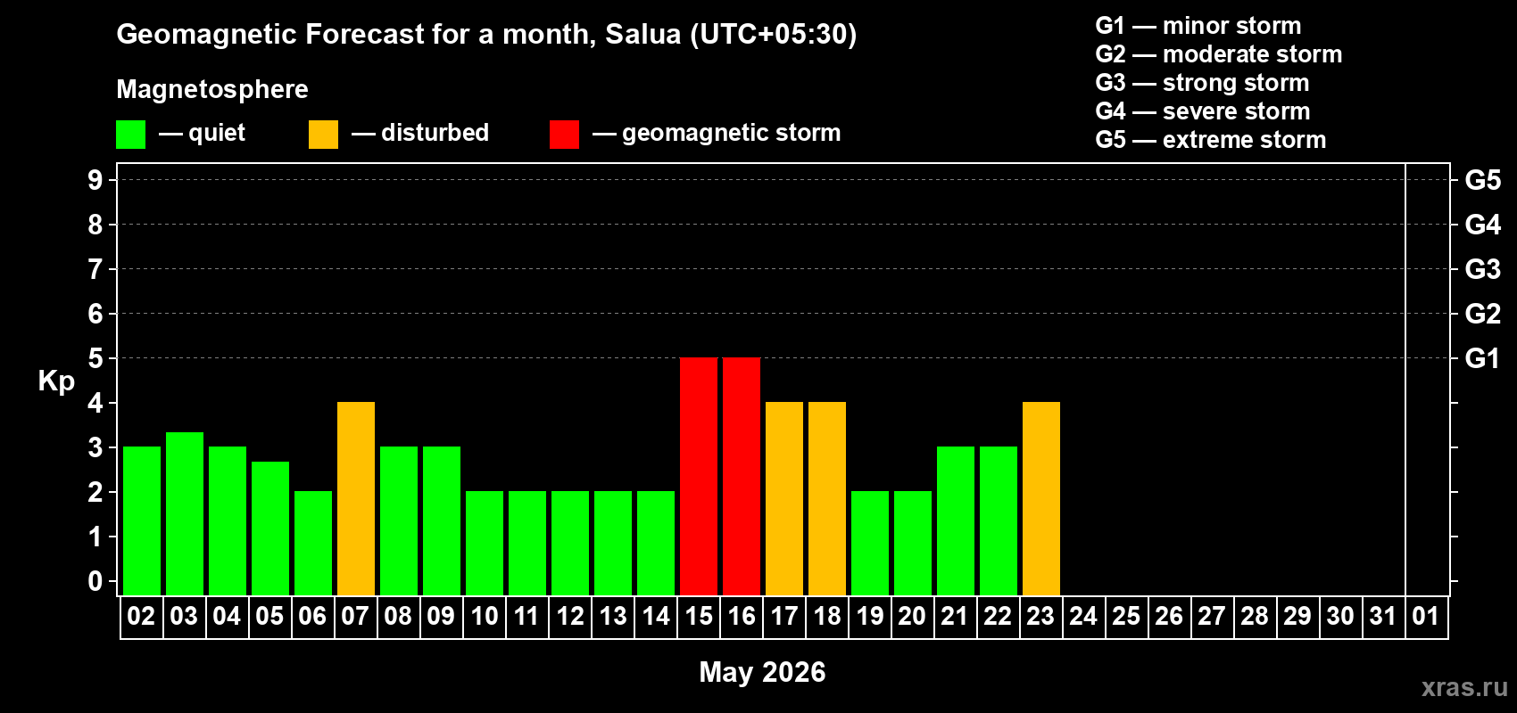 Forecast of the daily maximal value of geomagnetic index&nbsp;Kp for <b>1 month</b> (31 days) <b>from May 02, 2026 to Jun 01, 2026</b>