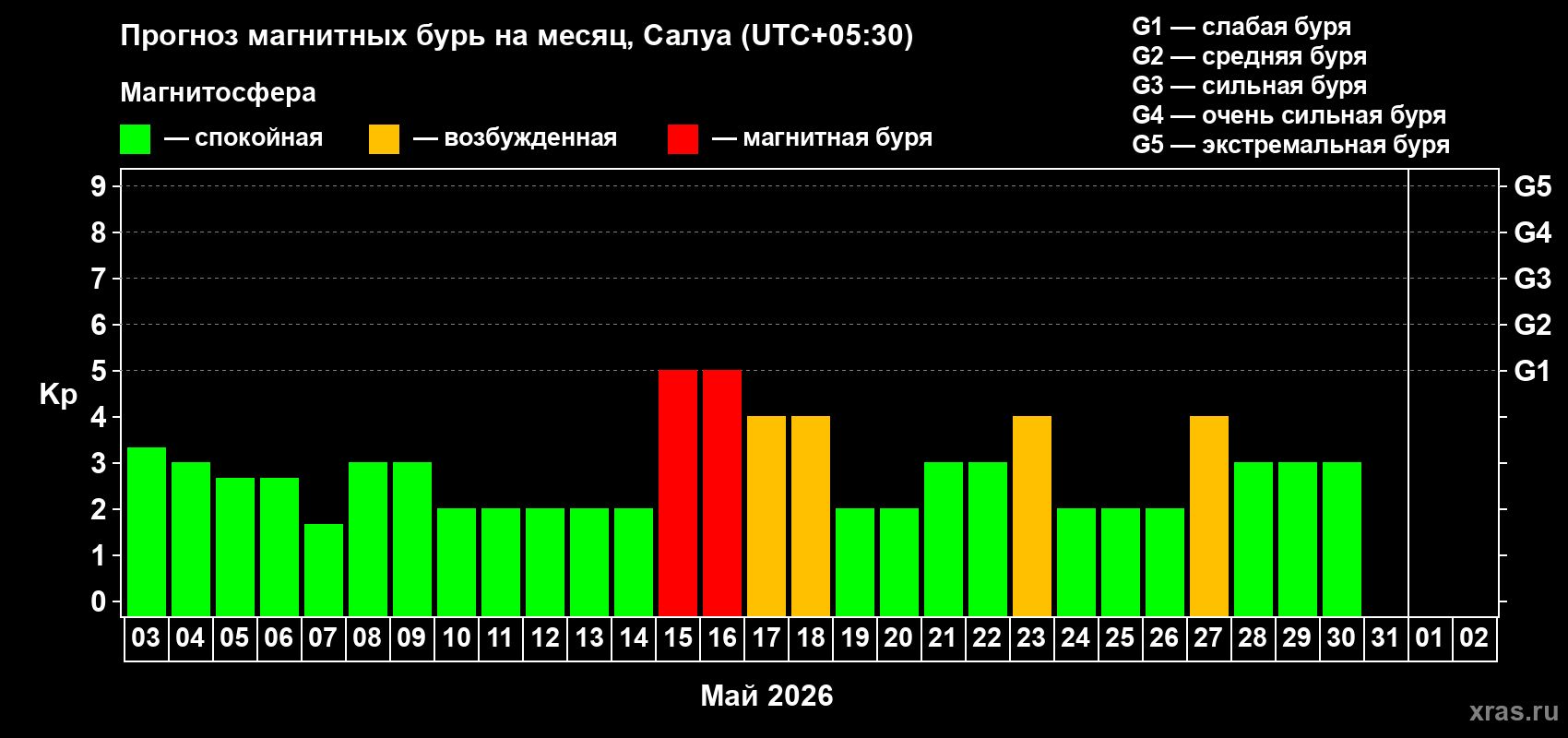 Прогноз максимального суточного геомагнитного индекса&nbsp;Kp на <b>1 месяц</b> (31 день) <b>с 03 мая по 02 июня 2026 г</b>