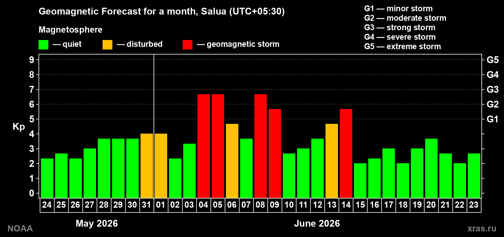 Geomagnetic index Kp forecast for the next month