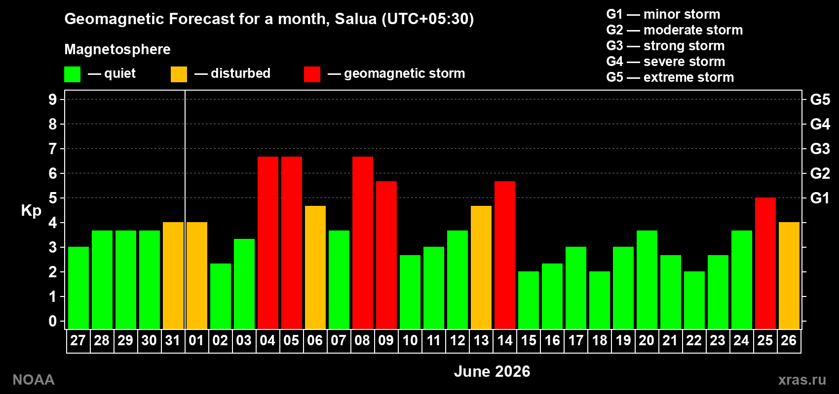 Geomagnetic index Kp forecast for the next month