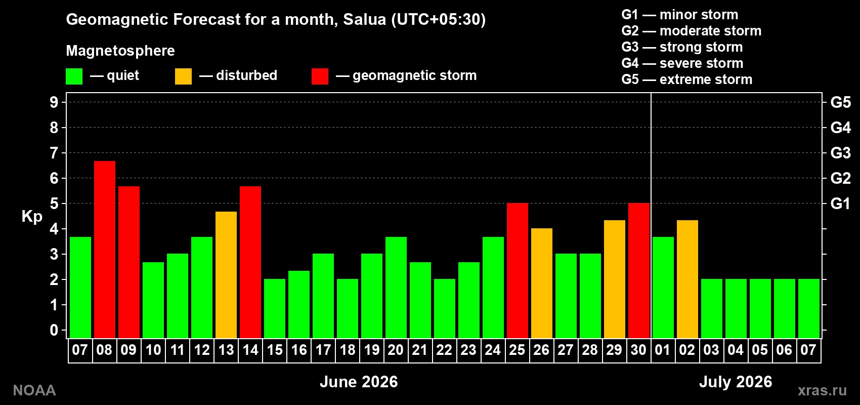 Forecast of the daily maximal value of geomagnetic index&nbsp;Kp for <b>1 month</b> (31 days) <b>from Jun 07, 2026 to Jul 07, 2026</b>