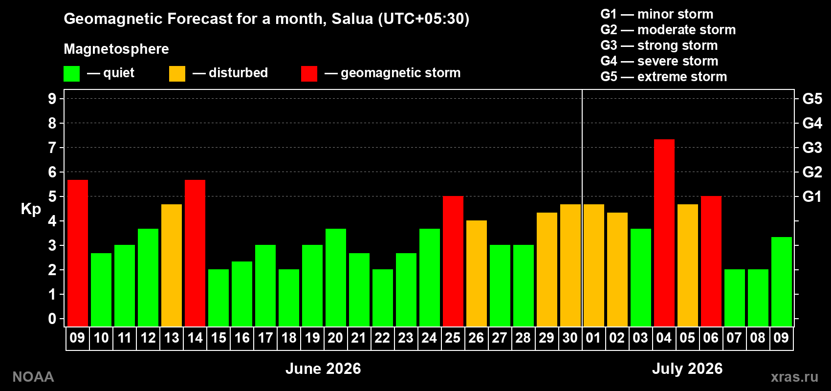 Forecast of the daily maximal value of geomagnetic index Kp for <b>1 month</b> (31 days) <b>from Jun 09, 2026 to Jul 09, 2026</b>