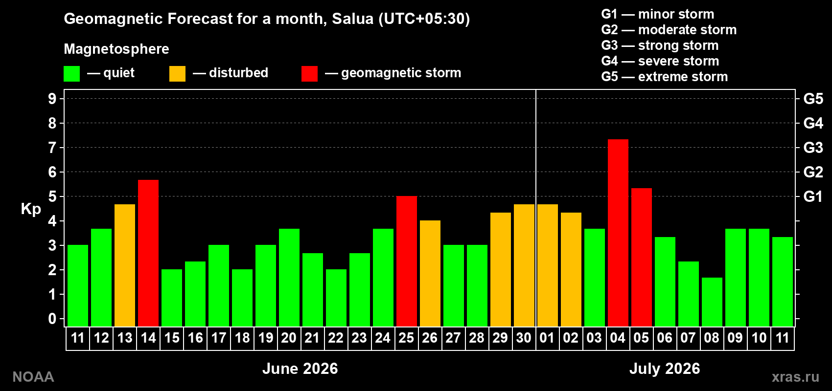 Kp long forecast