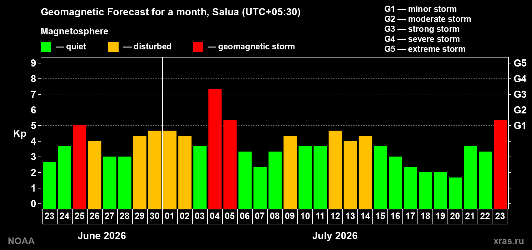 Geomagnetic index Kp forecast for the next month