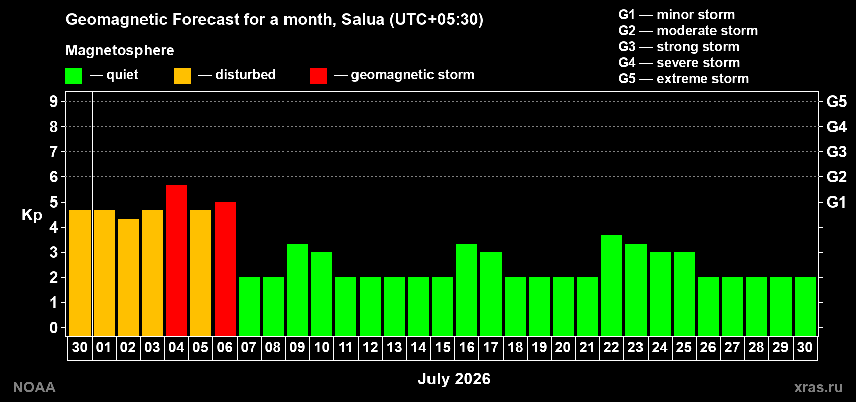Forecast of the daily maximal value of geomagnetic index Kp for <b>1 month</b> (31 days) <b>from Jun 30, 2026 to Jul 30, 2026</b>