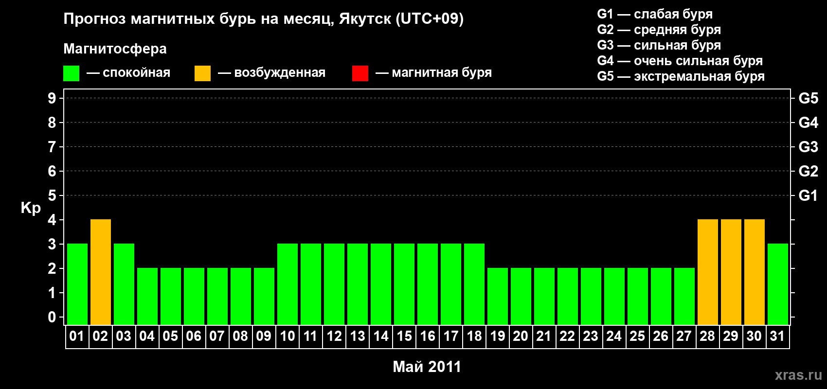 Прогноз максимального суточного геомагнитного индекса Kp на <b>1 месяц</b> (31 день) <b>с 01 мая по 31 мая 2011 г</b>