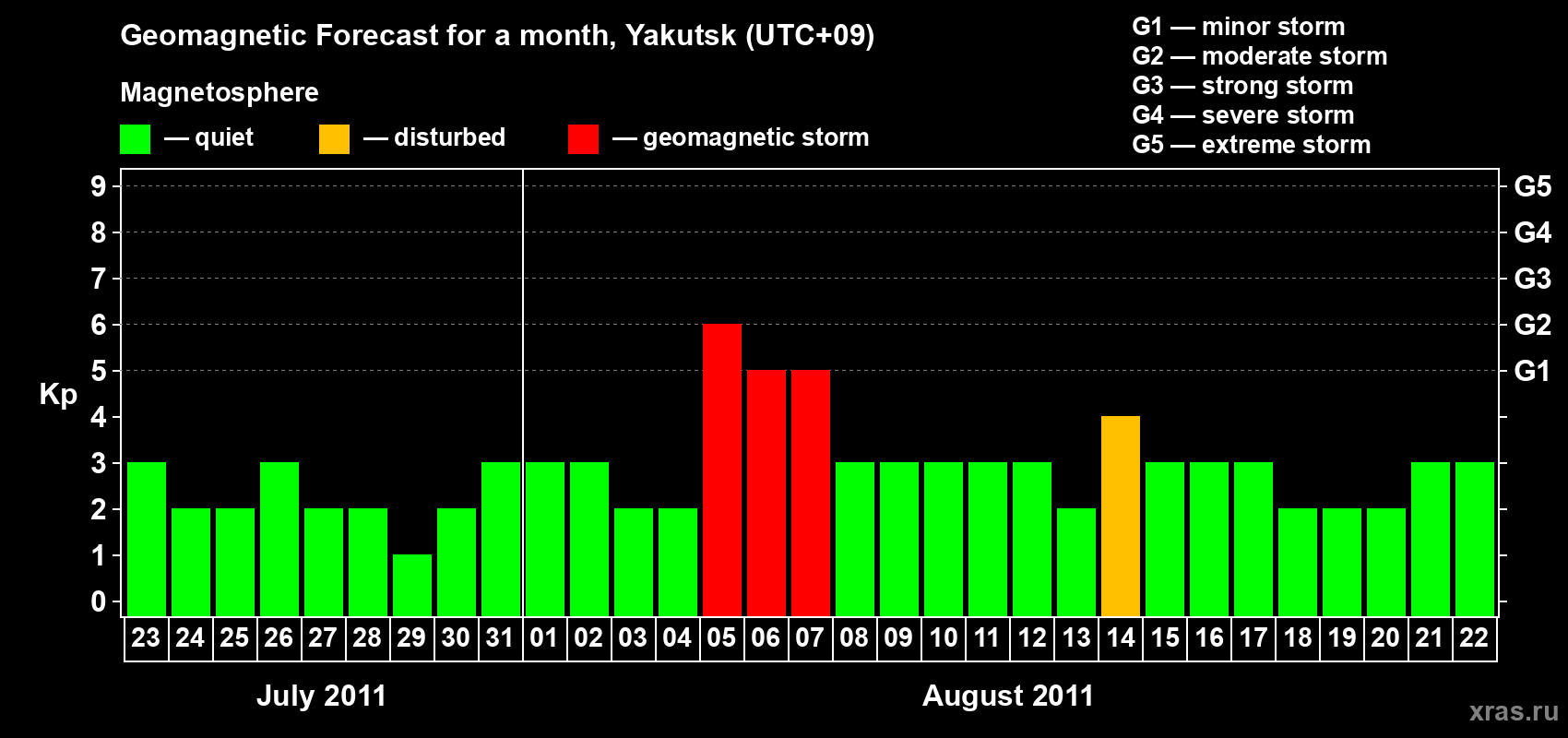 Forecast of the daily maximal value of geomagnetic index Kp for <b>1 month</b> (31 days) <b>from Jul 23, 2011 to Aug 22, 2011</b>