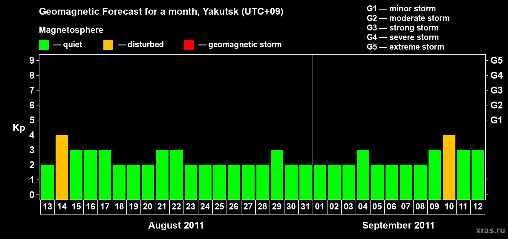 Forecast of the daily maximal value of geomagnetic index Kp for <b>1 month</b> (31 days) <b>from Aug 13, 2011 to Sep 12, 2011</b>