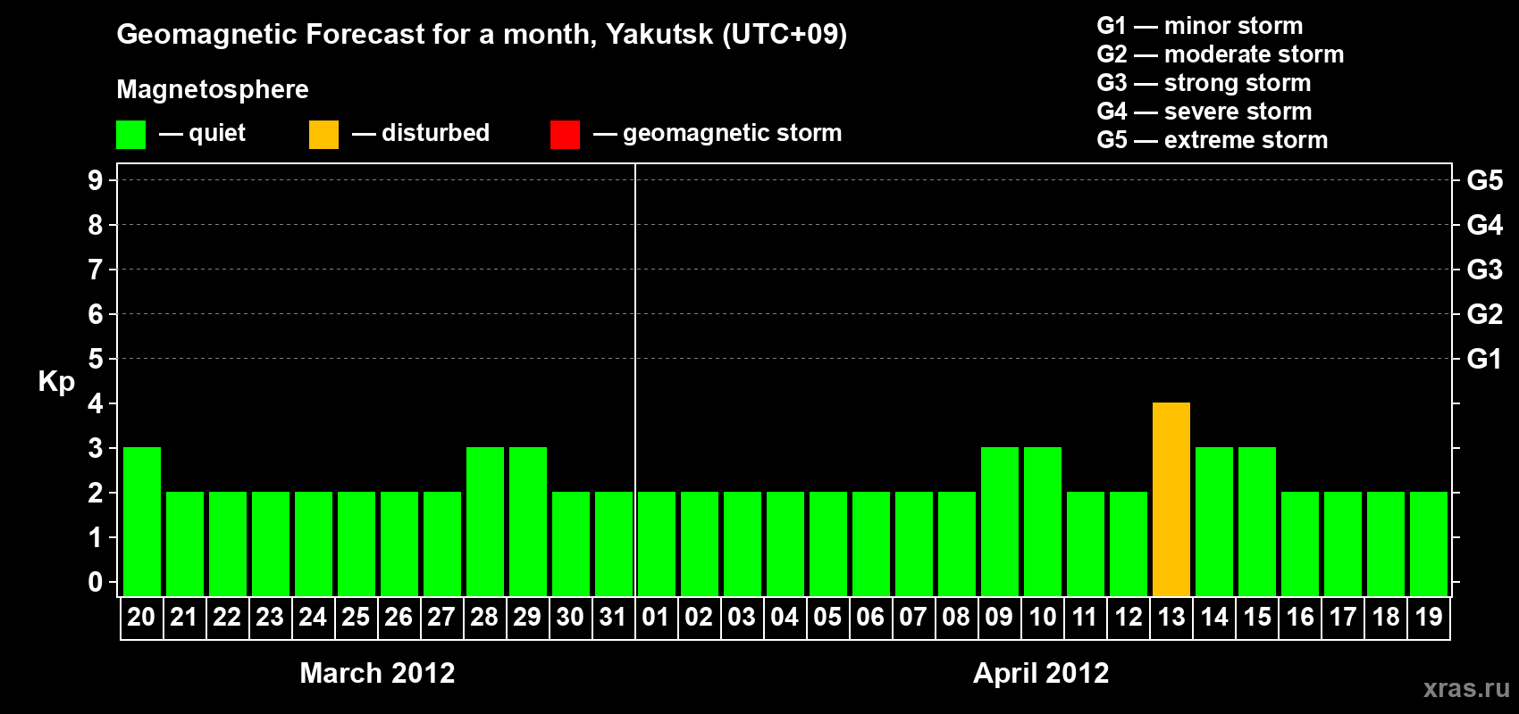 Forecast of the daily maximal value of geomagnetic index Kp for <b>1 month</b> (31 days) <b>from Mar 20, 2012 to Apr 19, 2012</b>