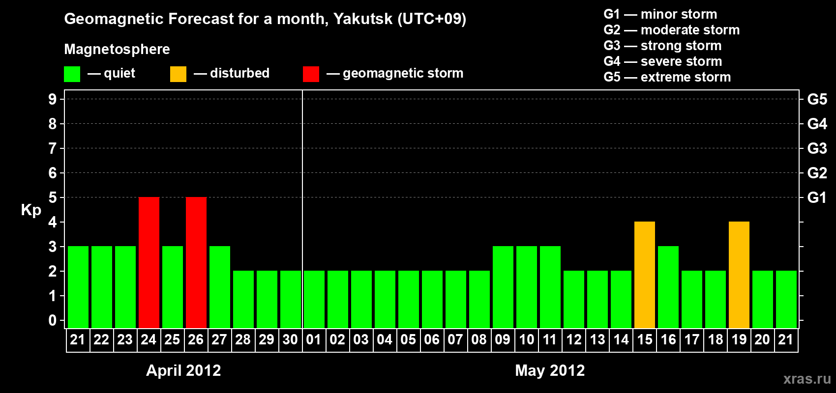 Forecast of the daily maximal value of geomagnetic index Kp for <b>1 month</b> (31 days) <b>from Apr 21, 2012 to May 21, 2012</b>