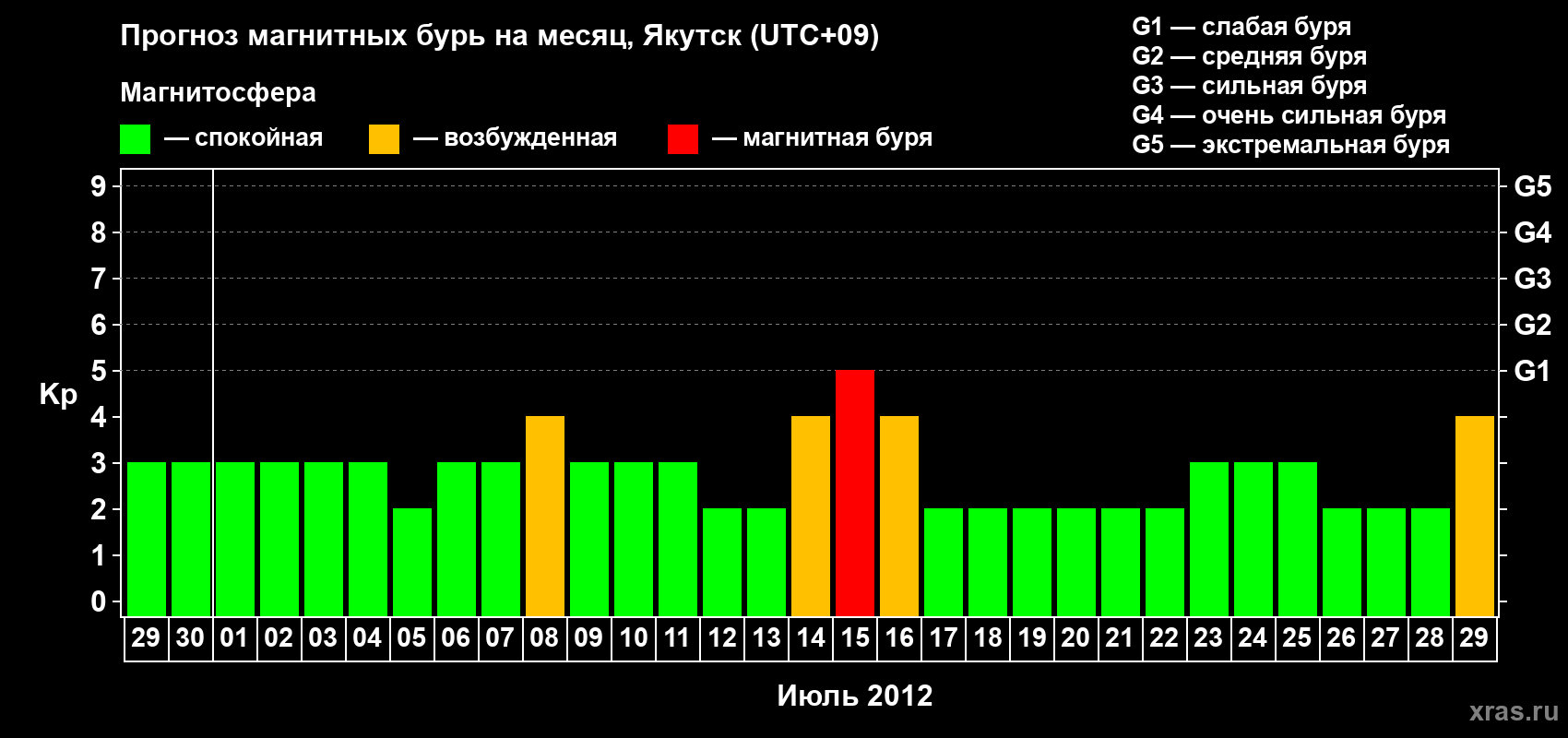 Прогноз максимального суточного геомагнитного индекса Kp на <b>1 месяц</b> (31 день) <b>с 29 июня по 29 июля 2012 г</b>