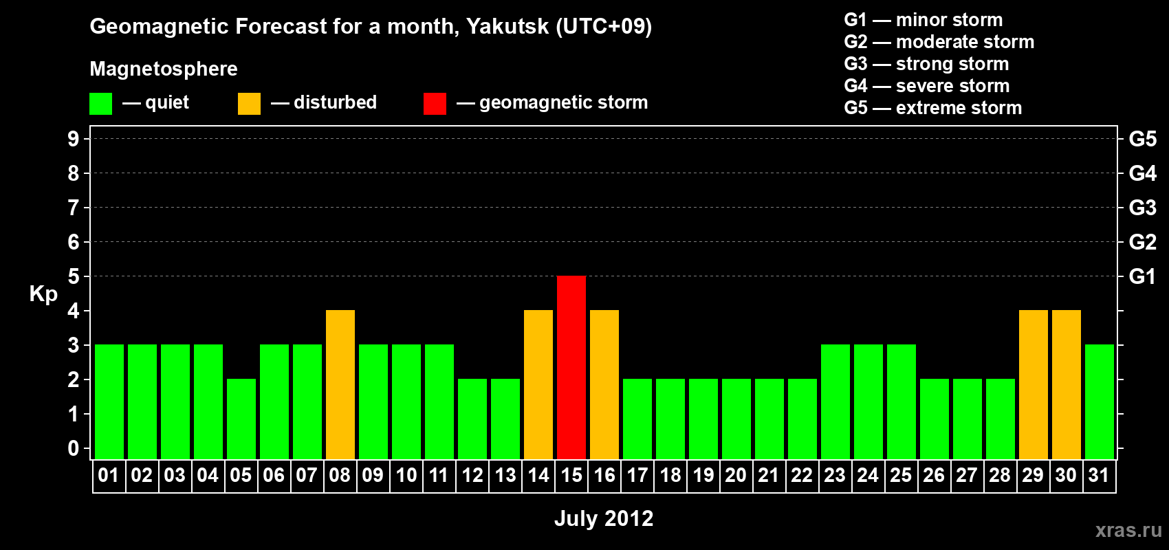Forecast of the daily maximal value of geomagnetic index Kp for <b>1 month</b> (31 days) <b>from Jul 01, 2012 to Jul 31, 2012</b>