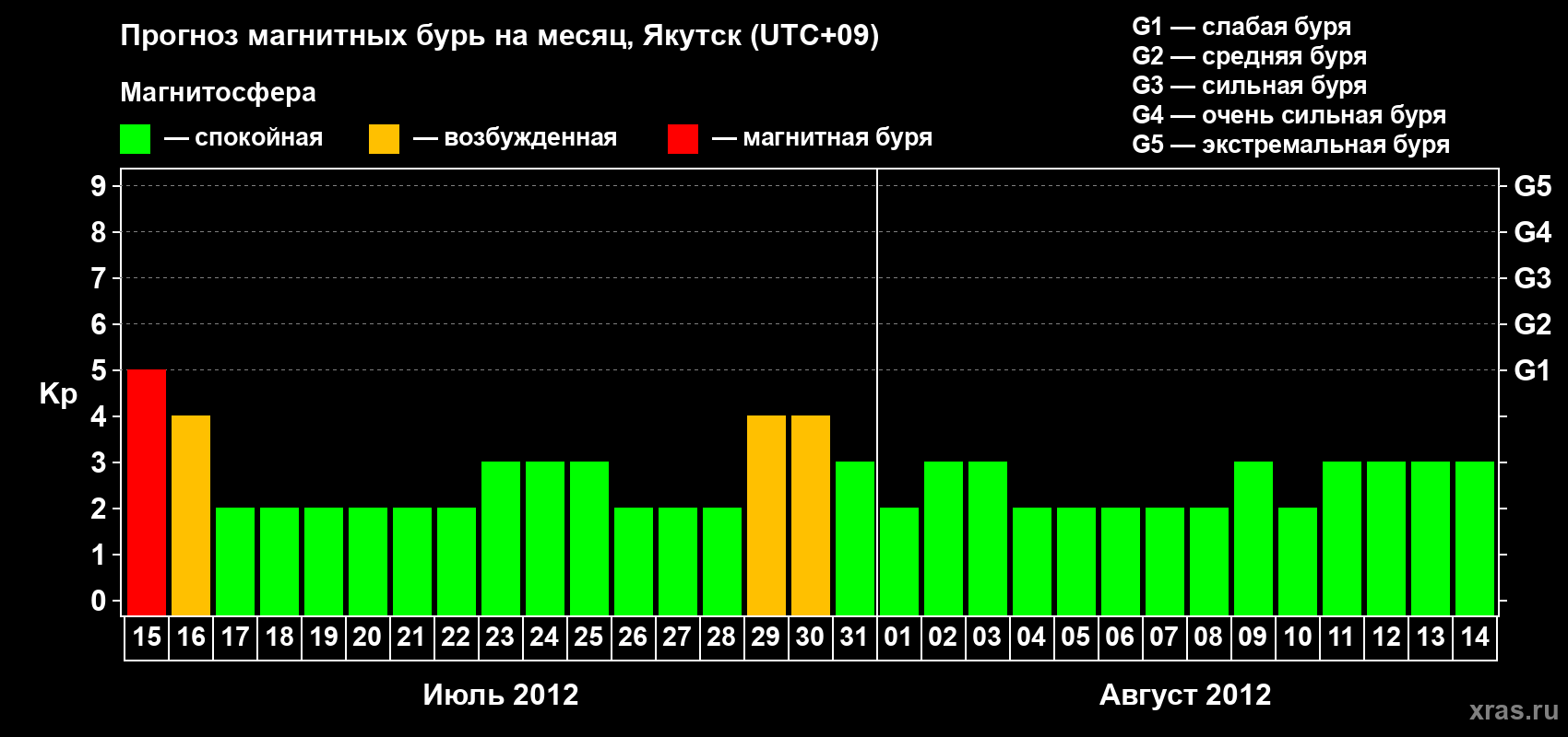 Прогноз максимального суточного геомагнитного индекса Kp на <b>1 месяц</b> (31 день) <b>с 15 июля по 14 августа 2012 г</b>