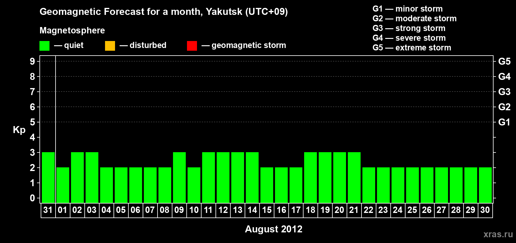 Forecast of the daily maximal value of geomagnetic index Kp for <b>1 month</b> (31 days) <b>from Jul 31, 2012 to Aug 30, 2012</b>