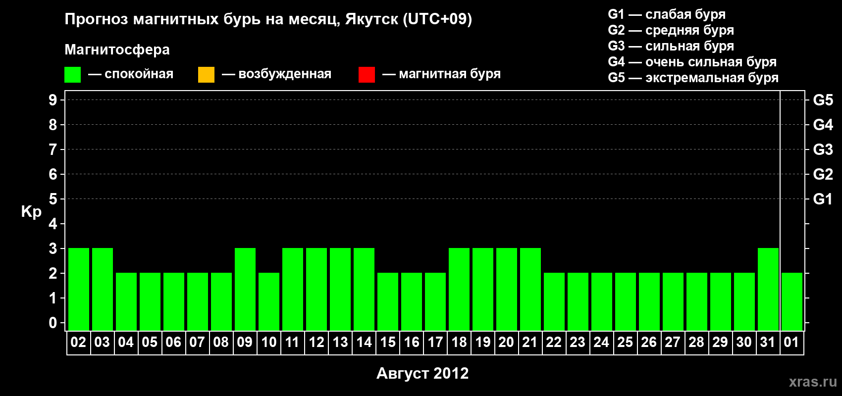 Прогноз максимального суточного геомагнитного индекса Kp на <b>1 месяц</b> (31 день) <b>с 02 августа по 01 сентября 2012 г</b>