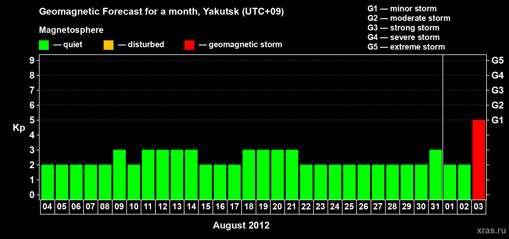 Forecast of the daily maximal value of geomagnetic index Kp for <b>1 month</b> (31 days) <b>from Aug 04, 2012 to Sep 03, 2012</b>