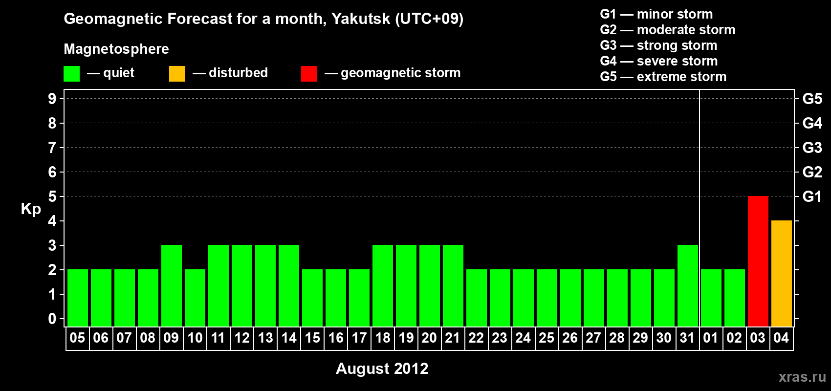 Forecast of the daily maximal value of geomagnetic index Kp for <b>1 month</b> (31 days) <b>from Aug 05, 2012 to Sep 04, 2012</b>