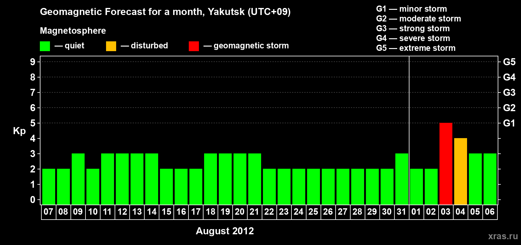Forecast of the daily maximal value of geomagnetic index Kp for <b>1 month</b> (31 days) <b>from Aug 07, 2012 to Sep 06, 2012</b>