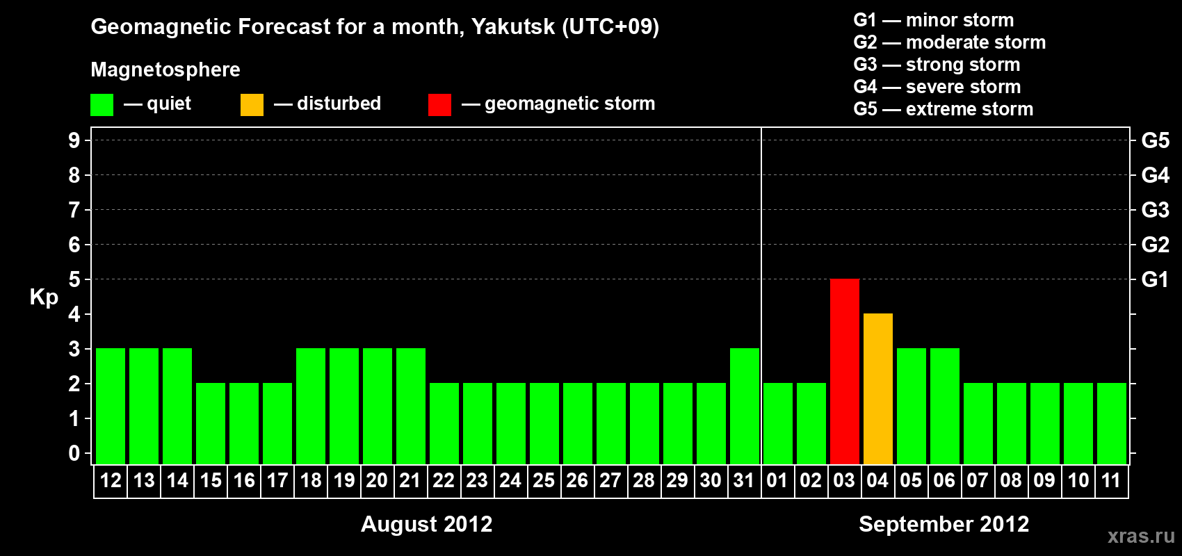 Forecast of the daily maximal value of geomagnetic index Kp for <b>1 month</b> (31 days) <b>from Aug 12, 2012 to Sep 11, 2012</b>
