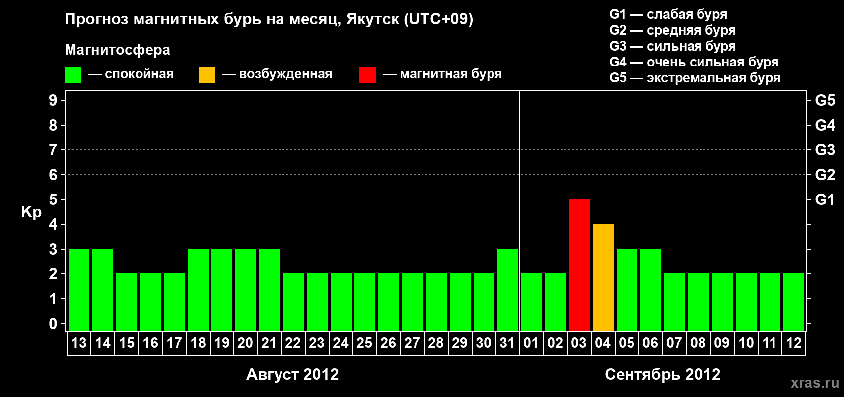 Прогноз максимального суточного геомагнитного индекса Kp на <b>1 месяц</b> (31 день) <b>с 13 августа по 12 сентября 2012 г</b>