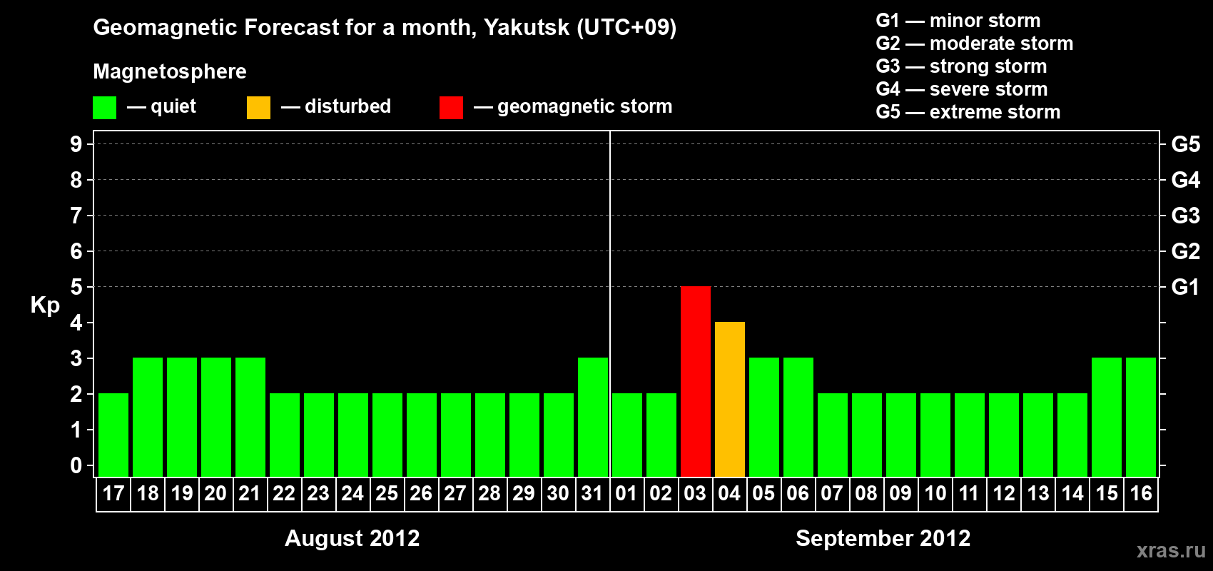 Forecast of the daily maximal value of geomagnetic index Kp for <b>1 month</b> (31 days) <b>from Aug 17, 2012 to Sep 16, 2012</b>