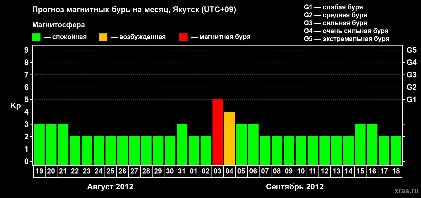 Прогноз максимального суточного геомагнитного индекса Kp на <b>1 месяц</b> (31 день) <b>с 19 августа по 18 сентября 2012 г</b>
