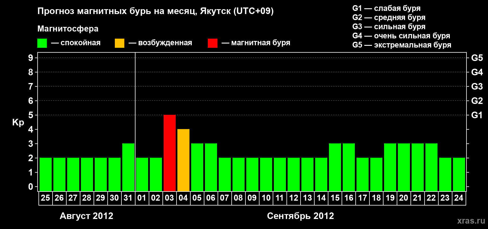 Прогноз максимального суточного геомагнитного индекса Kp на <b>1 месяц</b> (31 день) <b>с 25 августа по 24 сентября 2012 г</b>