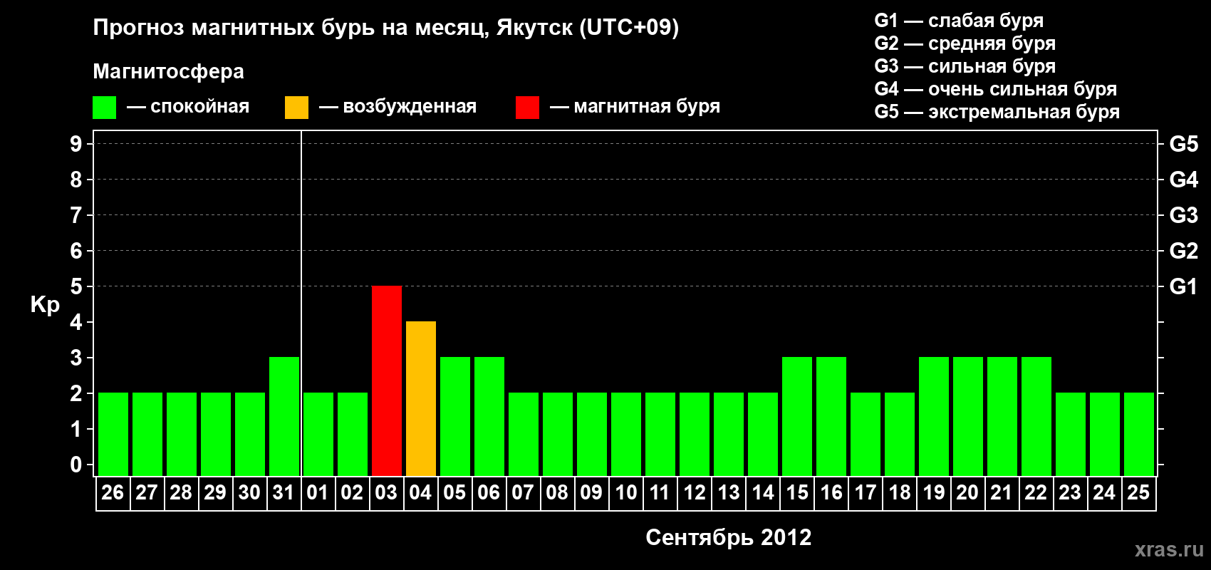 Прогноз максимального суточного геомагнитного индекса Kp на <b>1 месяц</b> (31 день) <b>с 26 августа по 25 сентября 2012 г</b>