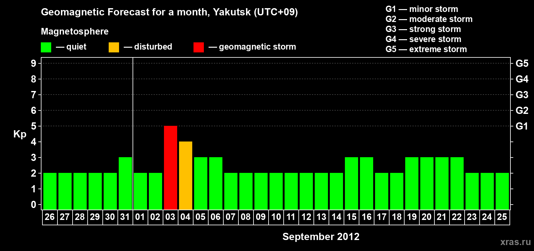 Forecast of the daily maximal value of geomagnetic index Kp for <b>1 month</b> (31 days) <b>from Aug 26, 2012 to Sep 25, 2012</b>