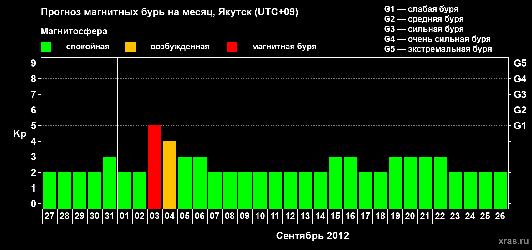 Прогноз максимального суточного геомагнитного индекса Kp на <b>1 месяц</b> (31 день) <b>с 27 августа по 26 сентября 2012 г</b>