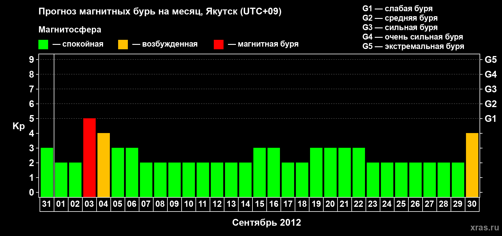 Прогноз максимального суточного геомагнитного индекса Kp на <b>1 месяц</b> (31 день) <b>с 31 августа по 30 сентября 2012 г</b>