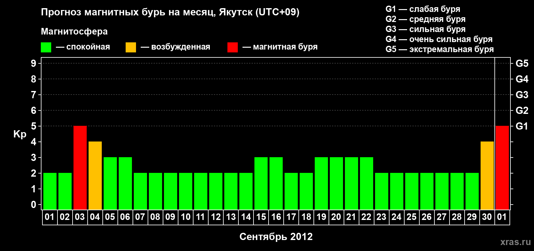 Прогноз максимального суточного геомагнитного индекса Kp на <b>1 месяц</b> (31 день) <b>с 01 сентября по 01 октября 2012 г</b>