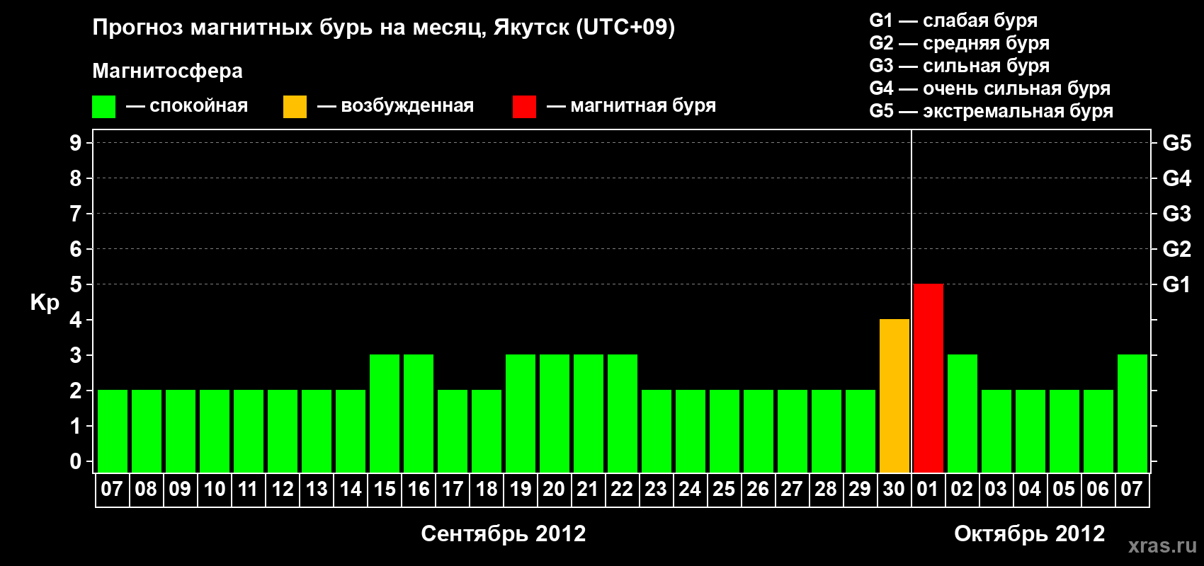 Прогноз максимального суточного геомагнитного индекса Kp на <b>1 месяц</b> (31 день) <b>с 07 сентября по 07 октября 2012 г</b>