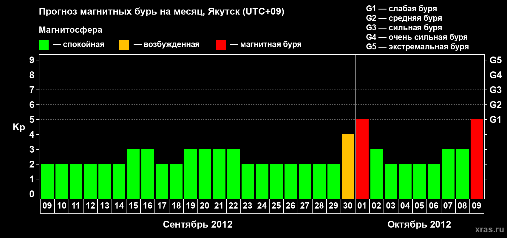 Прогноз максимального суточного геомагнитного индекса Kp на <b>1 месяц</b> (31 день) <b>с 09 сентября по 09 октября 2012 г</b>