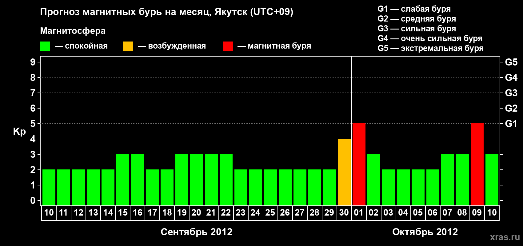 Прогноз максимального суточного геомагнитного индекса Kp на <b>1 месяц</b> (31 день) <b>с 10 сентября по 10 октября 2012 г</b>